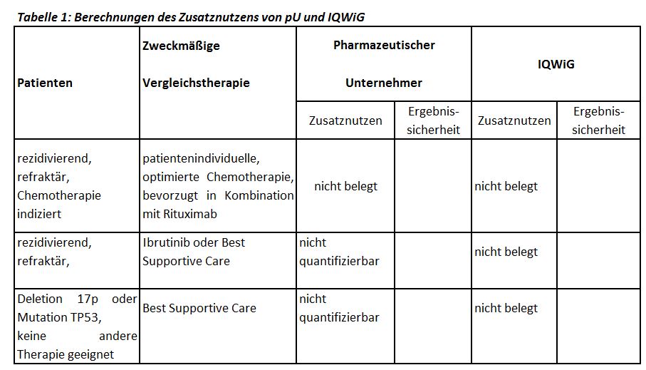 Berechnungen Des Zusatznutzens Von PU Und IQWiG.JPG — Deutsche ...